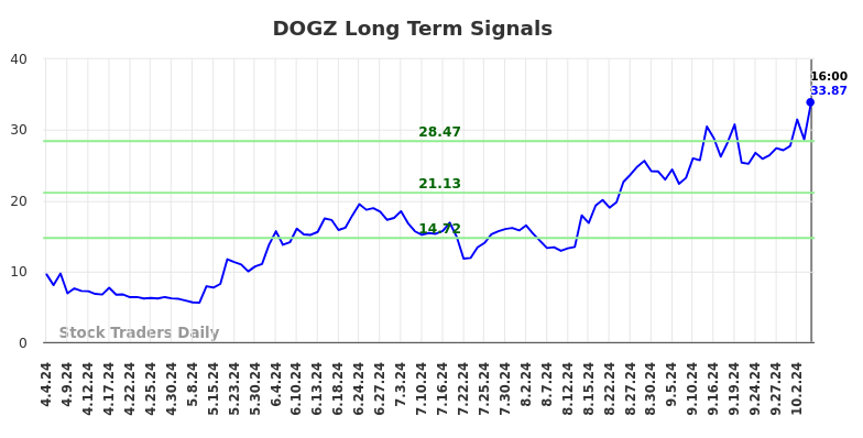 DOGZ Long Term Analysis for October 5 2024