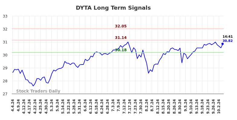 DYTA Long Term Analysis for October 5 2024