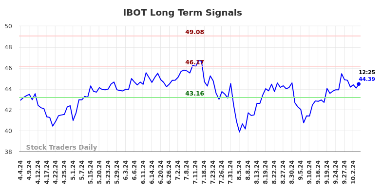 IBOT Long Term Analysis for October 5 2024