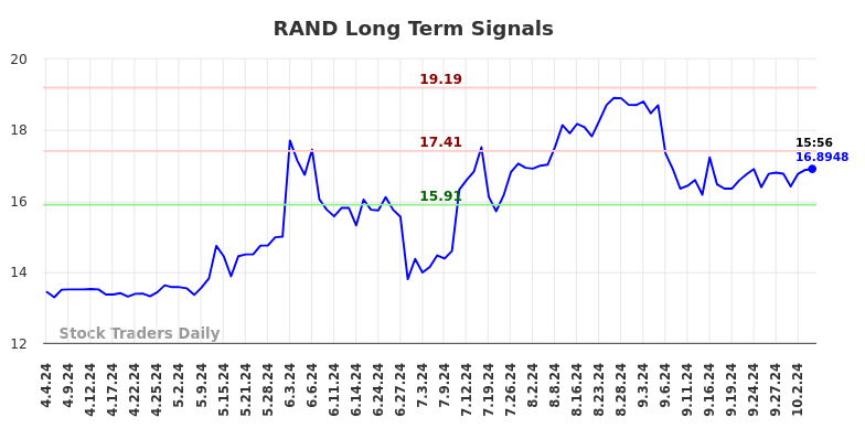 RAND Long Term Analysis for October 5 2024