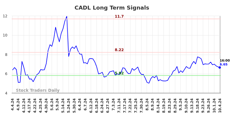 CADL Long Term Analysis for October 5 2024 CADL Long Term Analysis for October 5 2024