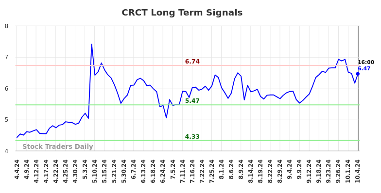 CRCT Long Term Analysis for October 5 2024