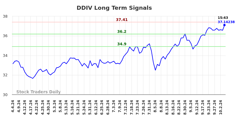 DDIV Long Term Analysis for October 5 2024