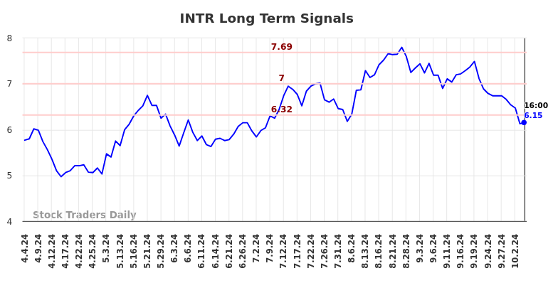 INTR Long Term Analysis for October 5 2024