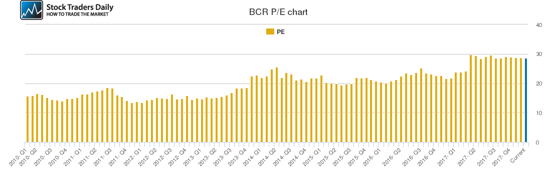 BCR PE chart