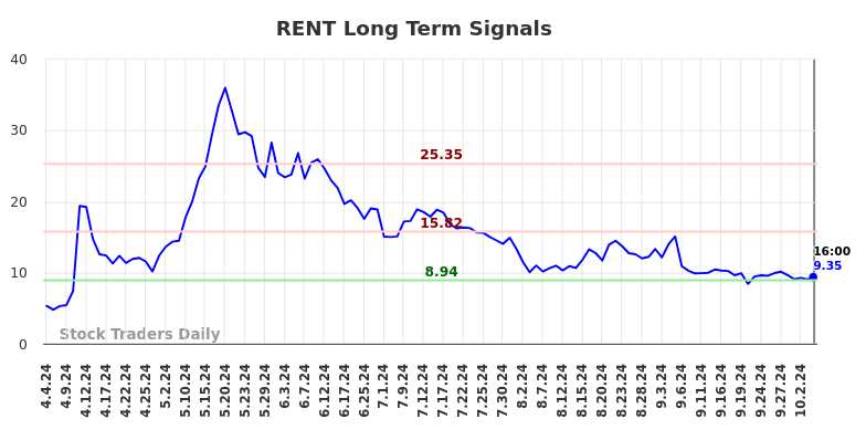 RENT Long Term Analysis for October 5 2024