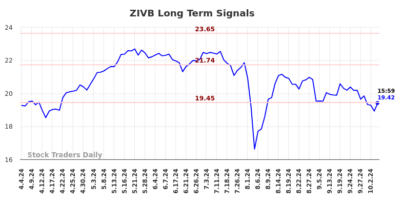 ZIVB Long Term Analysis for October 5 2024 ZIVB Long Term Analysis for October 5 2024