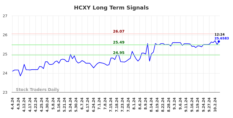 HCXY Long Term Analysis for October 5 2024