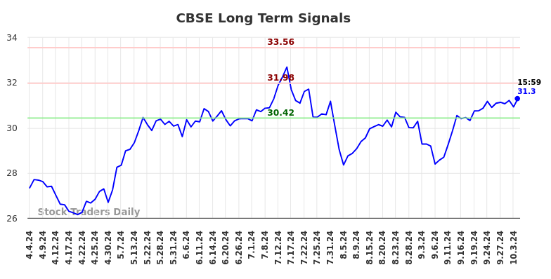 CBSE Long Term Analysis for October 5 2024