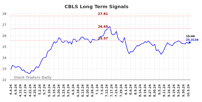 CBLS Long Term Analysis for October 5 2024