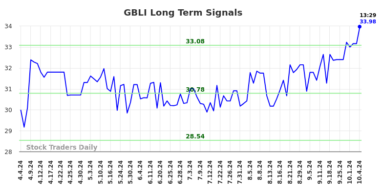 GBLI Long Term Analysis for October 5 2024