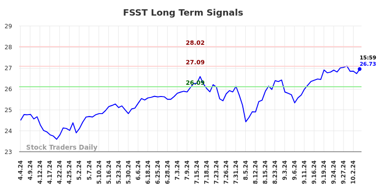 FSST Long Term Analysis for October 5 2024 FSST Long Term Analysis for October 5 2024