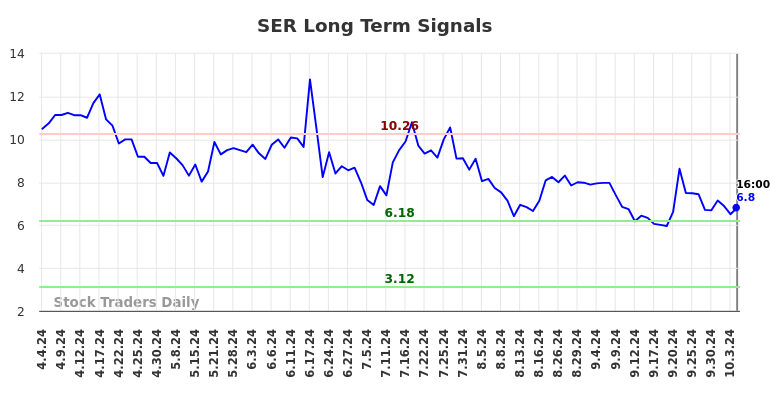 SER Long Term Analysis for October 5 2024