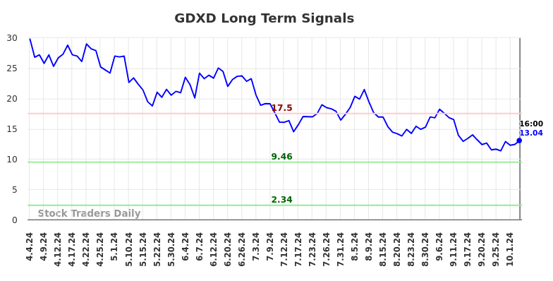 GDXD Long Term Analysis for October 5 2024