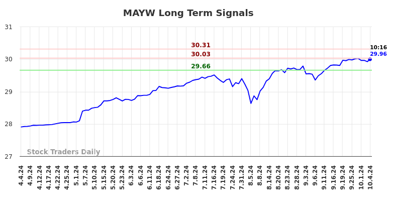 MAYW Long Term Analysis for October 5 2024