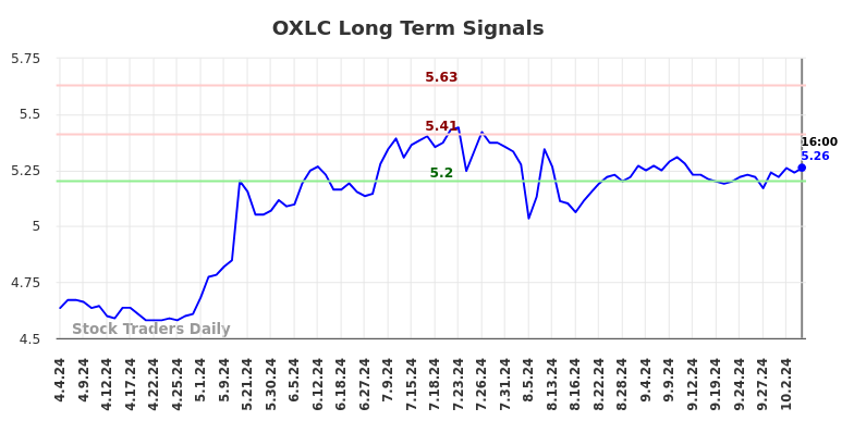 OXLC Long Term Analysis for October 5 2024