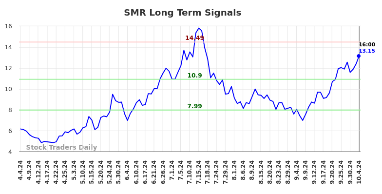 SMR Long Term Analysis for October 5 2024