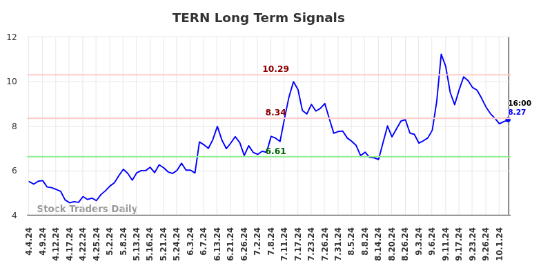 TERN Long Term Analysis for October 5 2024