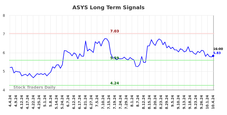 ASYS Long Term Analysis for October 5 2024