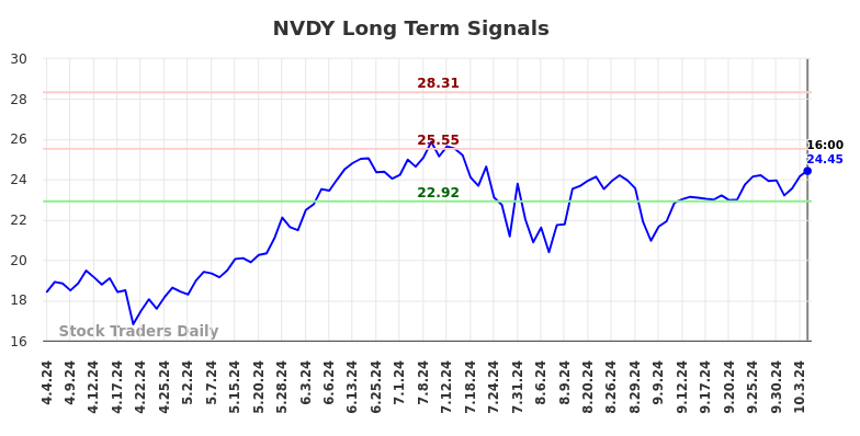 NVDY Long Term Analysis for October 5 2024 NVDY Long Term Analysis for October 5 2024