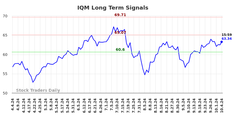 IQM Long Term Analysis for October 5 2024