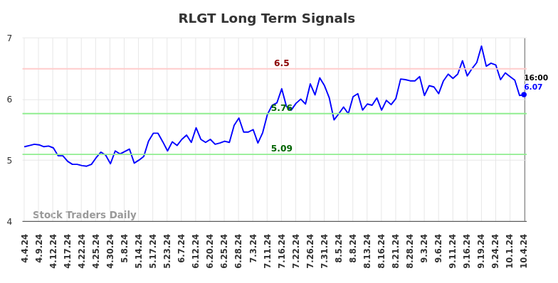 RLGT Long Term Analysis for October 5 2024