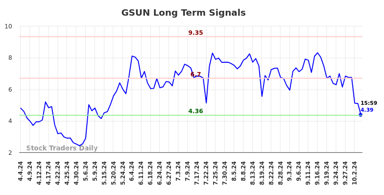 GSUN Long Term Analysis for October 5 2024 GSUN Long Term Analysis for October 5 2024