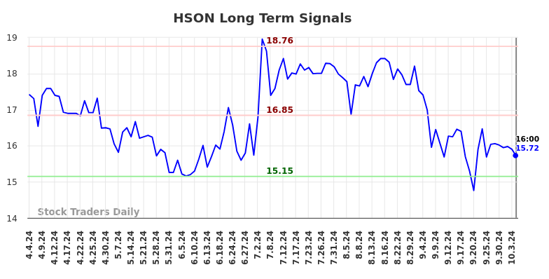 HSON Long Term Analysis for October 5 2024