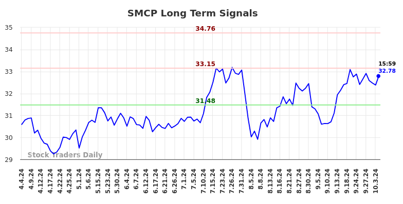SMCP Long Term Analysis for October 5 2024 SMCP Long Term Analysis for October 5 2024