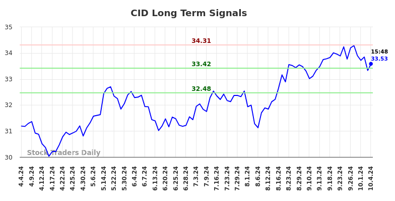 CID Long Term Analysis for October 5 2024