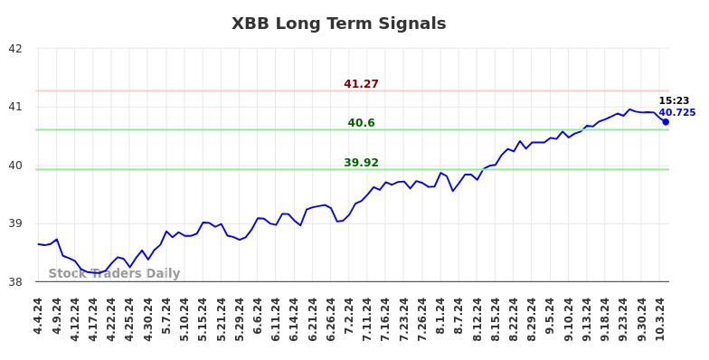 XBB Long Term Analysis for October 5 2024 XBB Long Term Analysis for October 5 2024