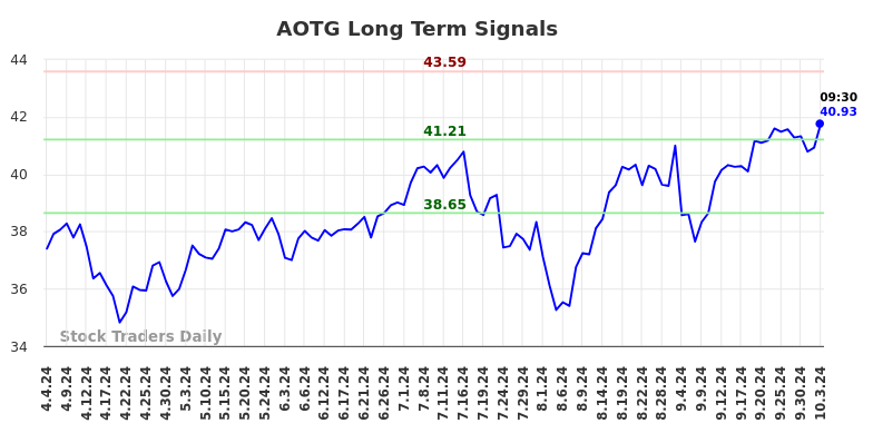 AOTG Long Term Analysis for October 5 2024