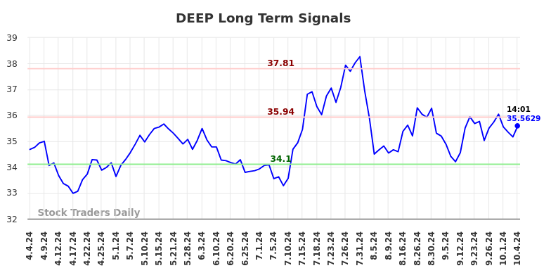 DEEP Long Term Analysis for October 5 2024