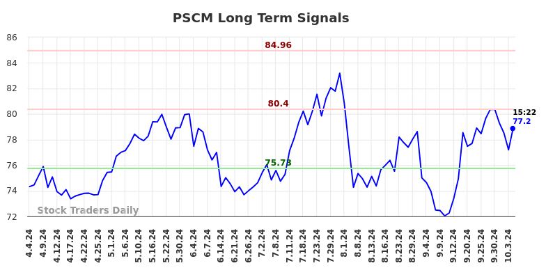 PSCM Long Term Analysis for October 5 2024