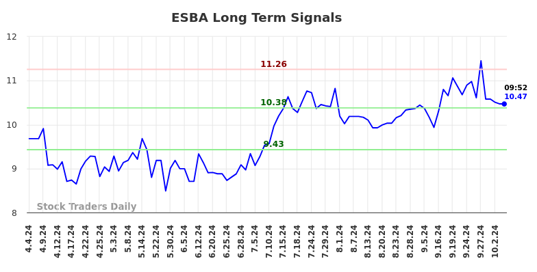 ESBA Long Term Analysis for October 5 2024