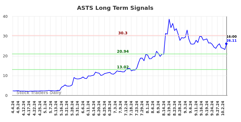 ASTS Long Term Analysis for October 5 2024