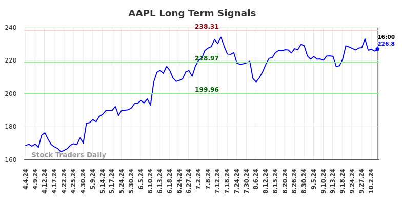 AAPL Long Term Analysis for October 5 2024