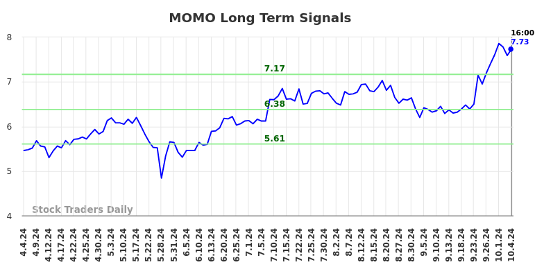 MOMO Long Term Analysis for October 5 2024 MOMO Long Term Analysis for October 5 2024