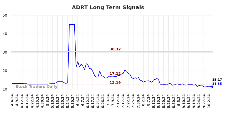 ADRT Long Term Analysis for October 5 2024