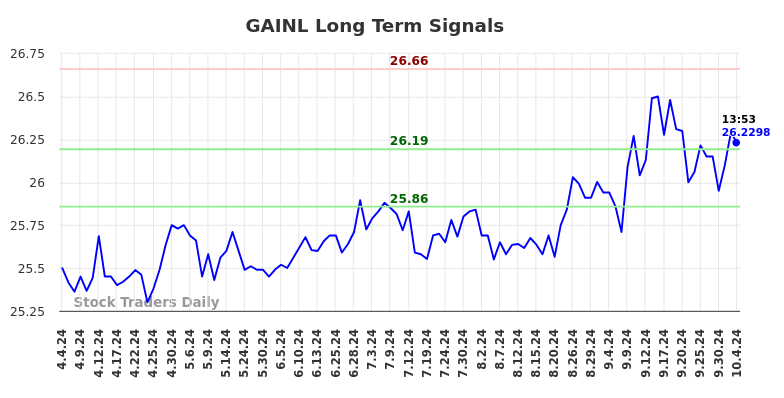 GAINL Long Term Analysis for October 5 2024