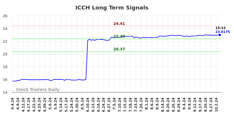 ICCH Long Term Analysis for October 5 2024