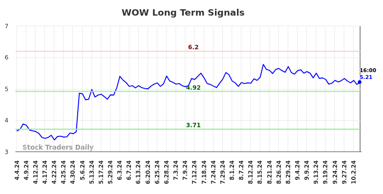 WOW Long Term Analysis for October 5 2024 WOW Long Term Analysis for October 5 2024