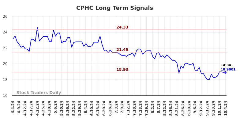 CPHC Long Term Analysis for October 5 2024