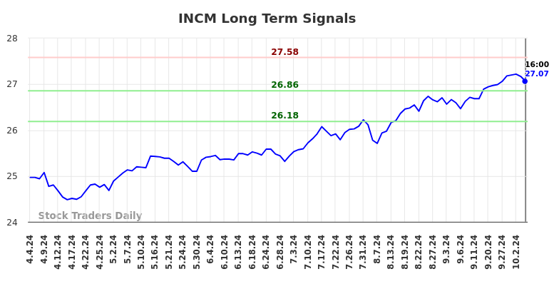 INCM Long Term Analysis for October 5 2024