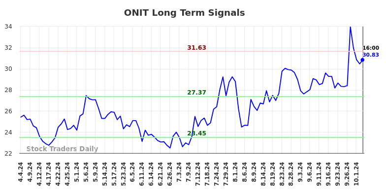 ONIT Long Term Analysis for October 5 2024 ONIT Long Term Analysis for October 5 2024