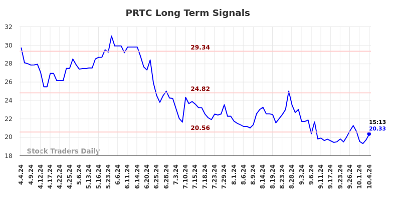 PRTC Long Term Analysis for October 5 2024