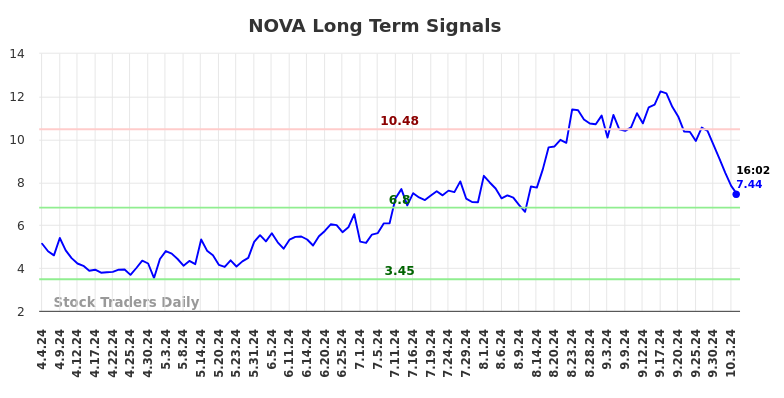 NOVA Long Term Analysis for October 5 2024