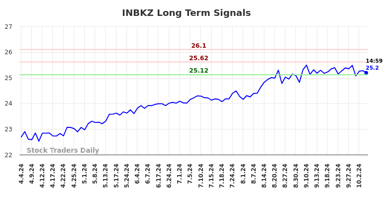 INBKZ Long Term Analysis for October 5 2024