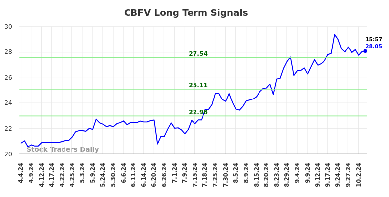 CBFV Long Term Analysis for October 5 2024