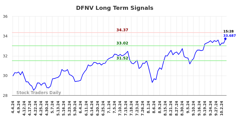 DFNV Long Term Analysis for October 5 2024